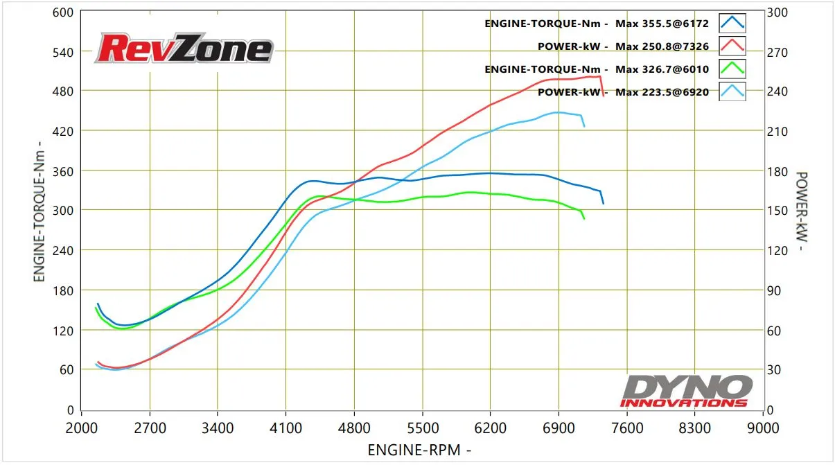Dyno graph showing 223.5 kW at the wheels on 98 RON for the 86/BRZ RZ Stage 3 HKS turbo package