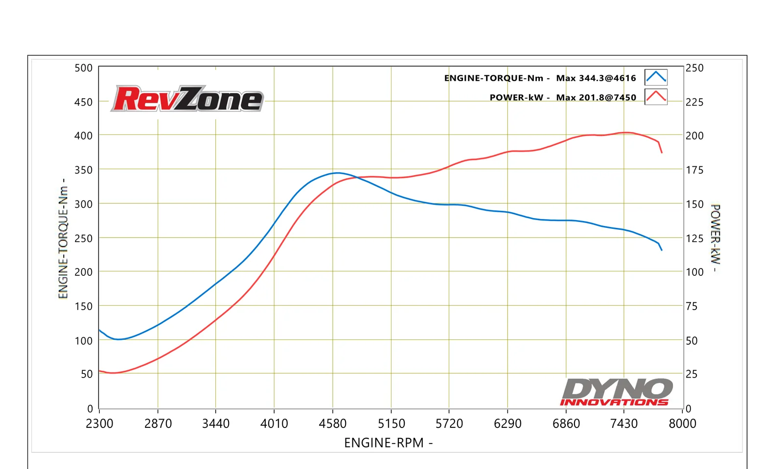Dyno graph for 1999 Mazda MX-5 NB showing 201.8 kW peak power on 98 RON with Haltech