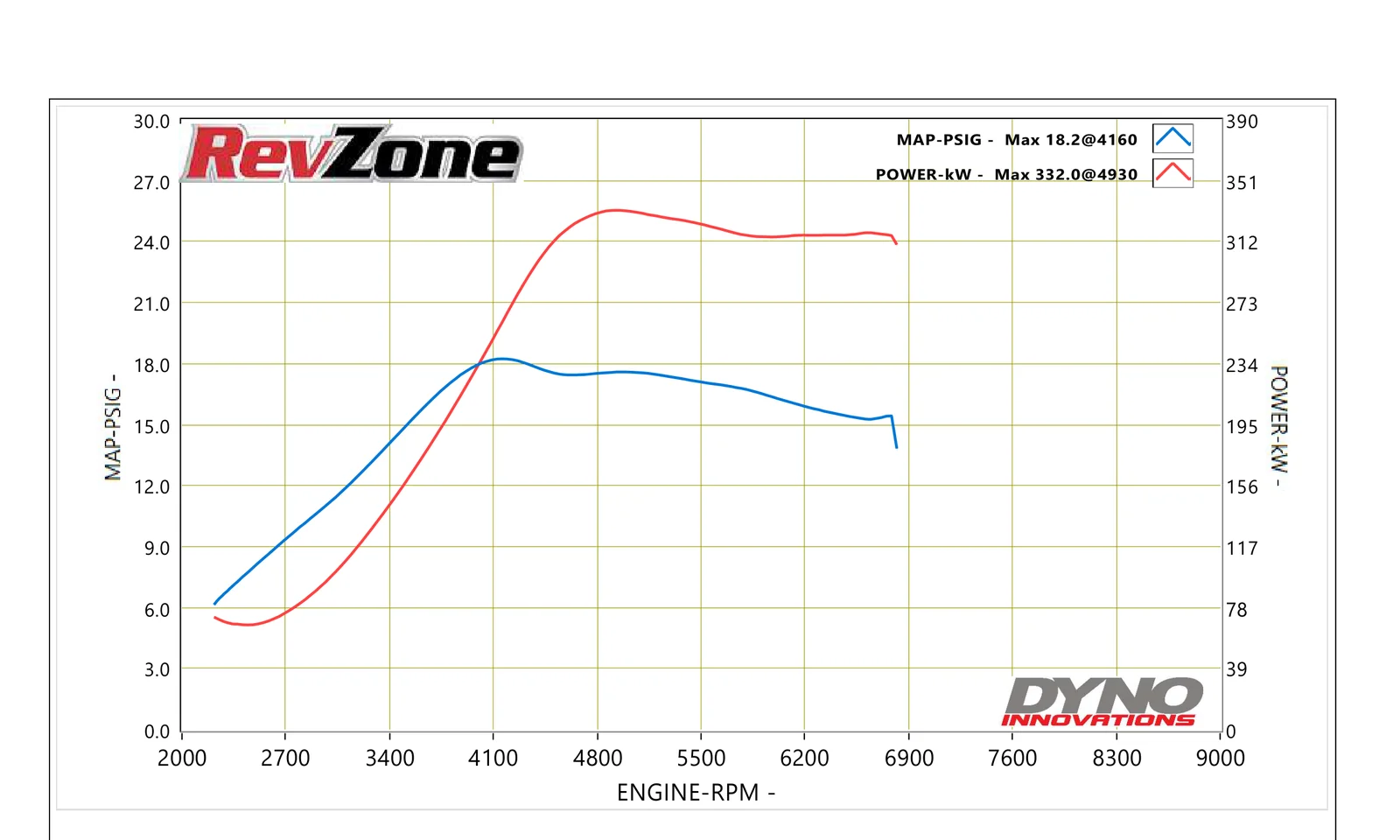Dyno graph for 2007 Nissan GT-R R35 showing 332 kW peak power on 98 RON with EcuTek