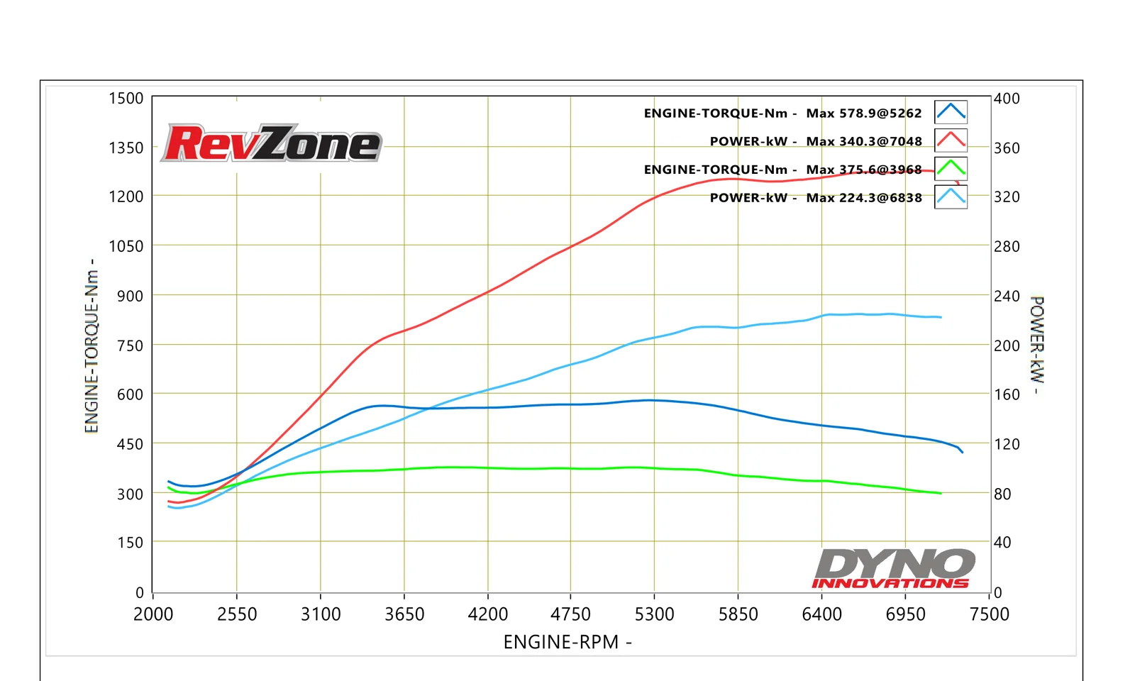 Dyno graph for 2007 Nissan GT-R R35 showing 340.3 kW peak power on 98 RON with EcuTek