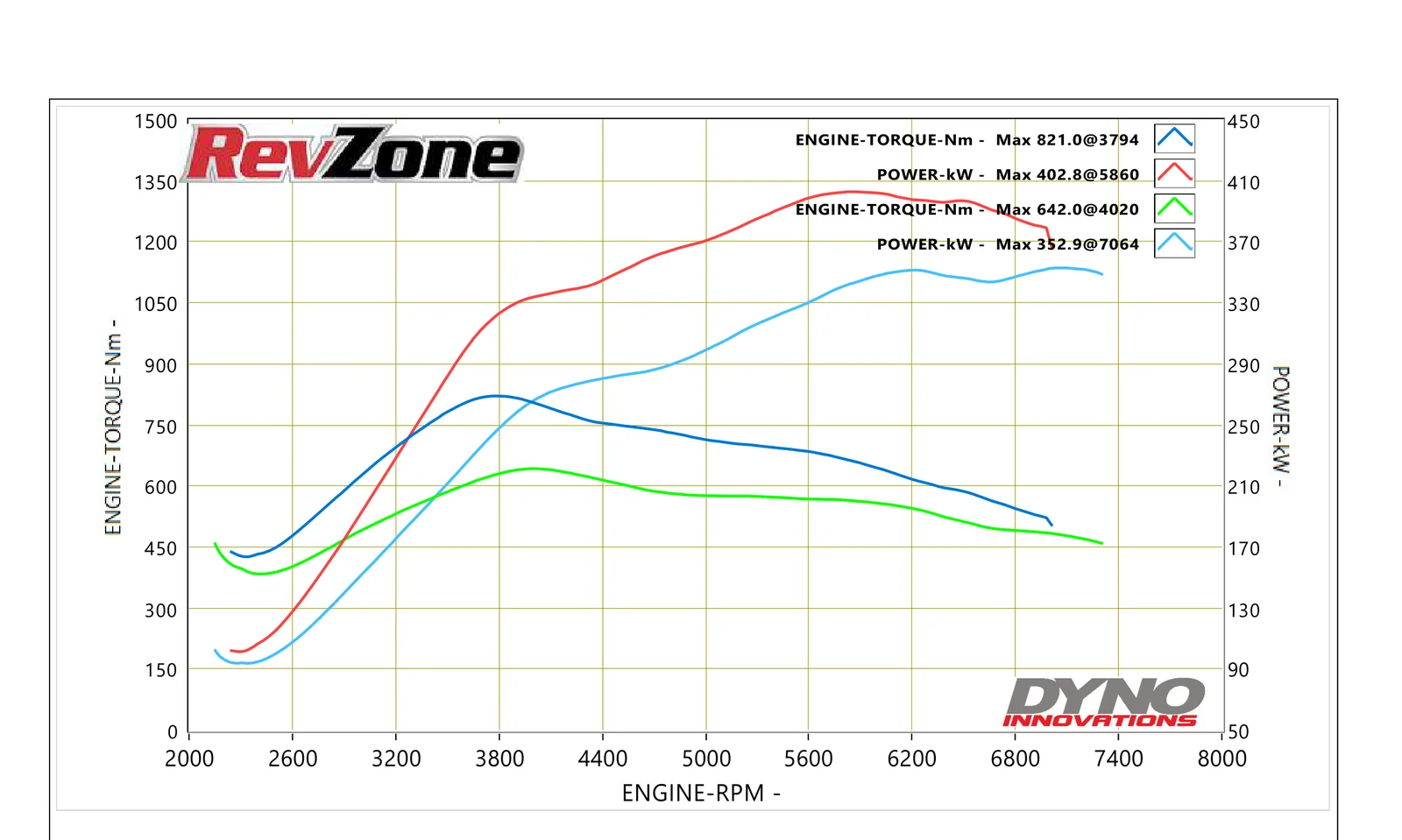 Dyno graph for 2008 Nissan GT-R R35 showing 402.8 kW peak power on E85 with EcuTek