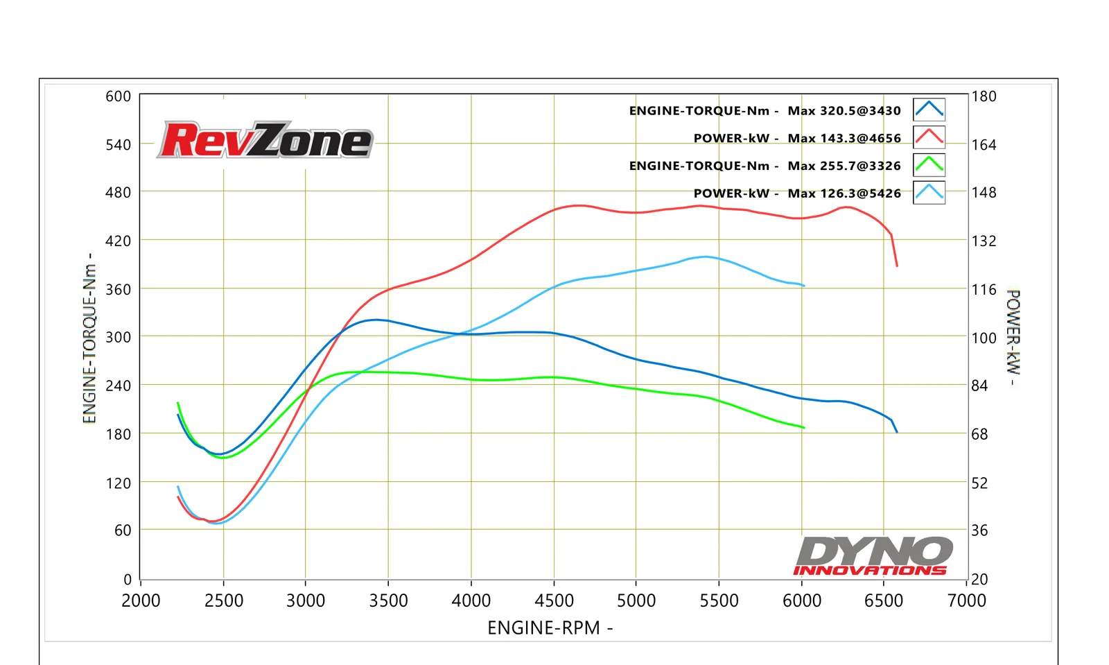 Dyno graph for 2008 Subaru Forester XT showing 143.3 kW peak power on 98 RON