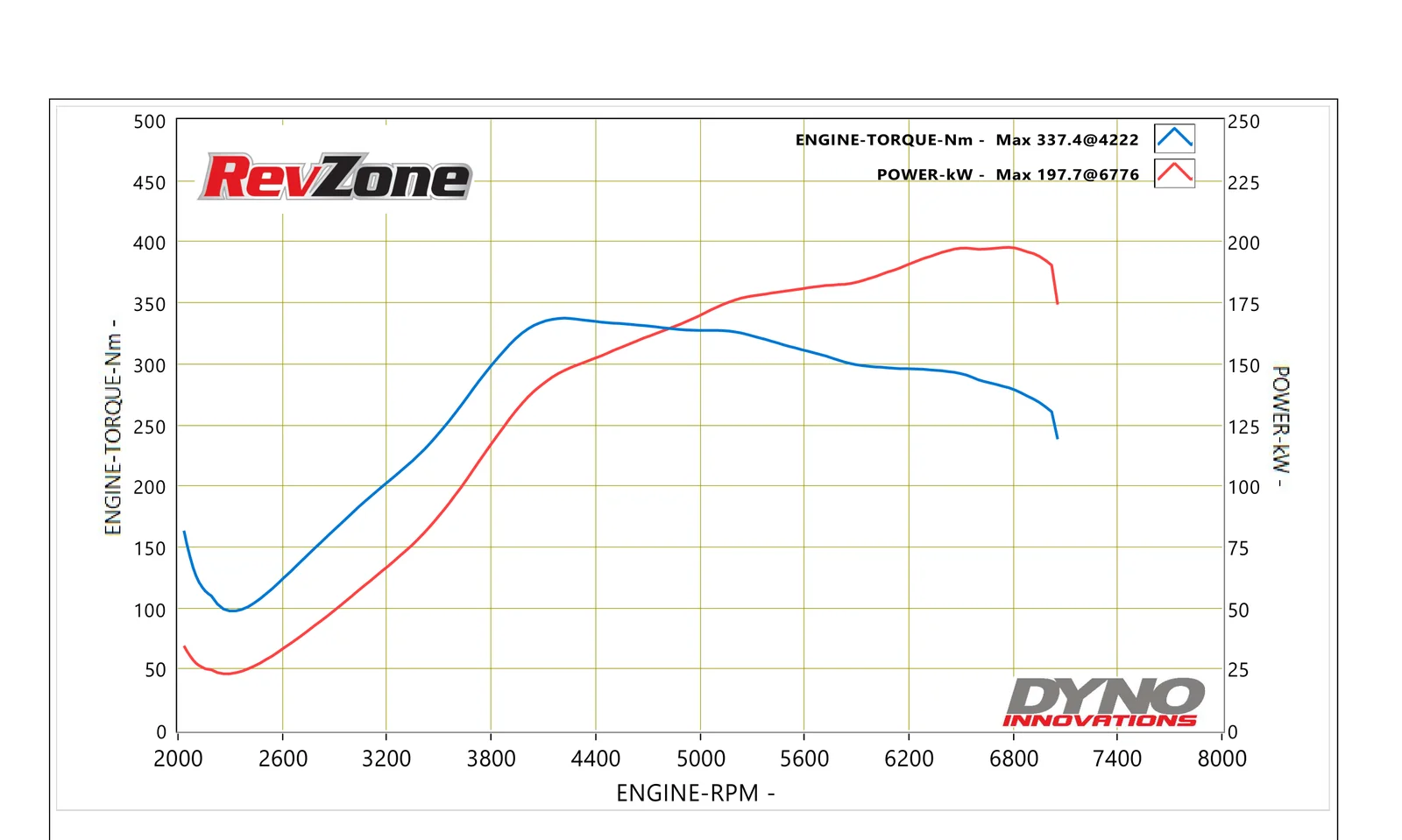 Dyno graph for 2008 Subaru WRX GH showing 197.7 kW peak power on 98 RON with EcuTek