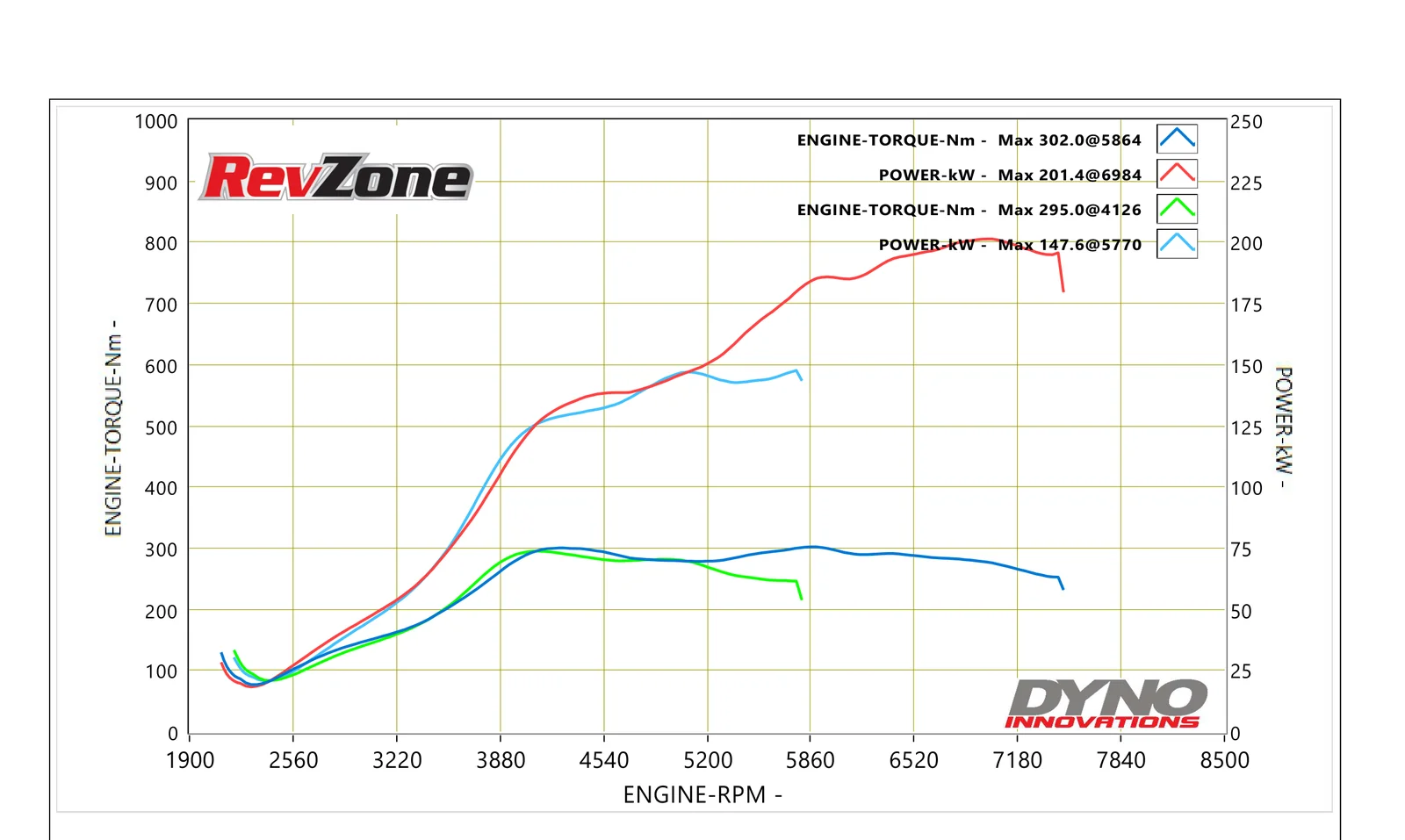 Dyno graph for 2009 Mitsubishi Lancer Evolution X showing 201.4 kW peak power on 98 RON