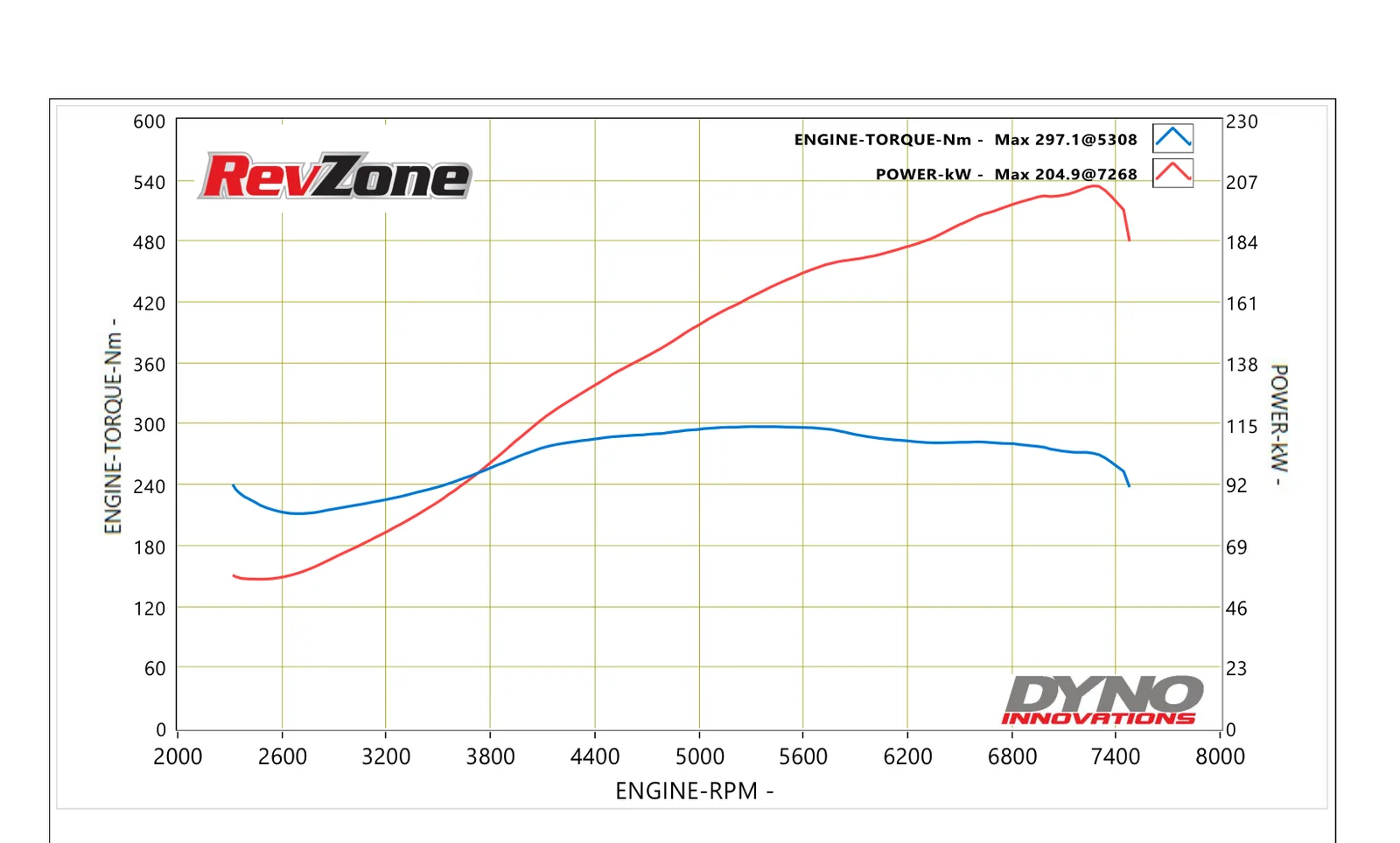 Dyno graph for 2009 Nissan 370Z Z34 showing 204.9 kW peak power on 98 RON with EcuTek