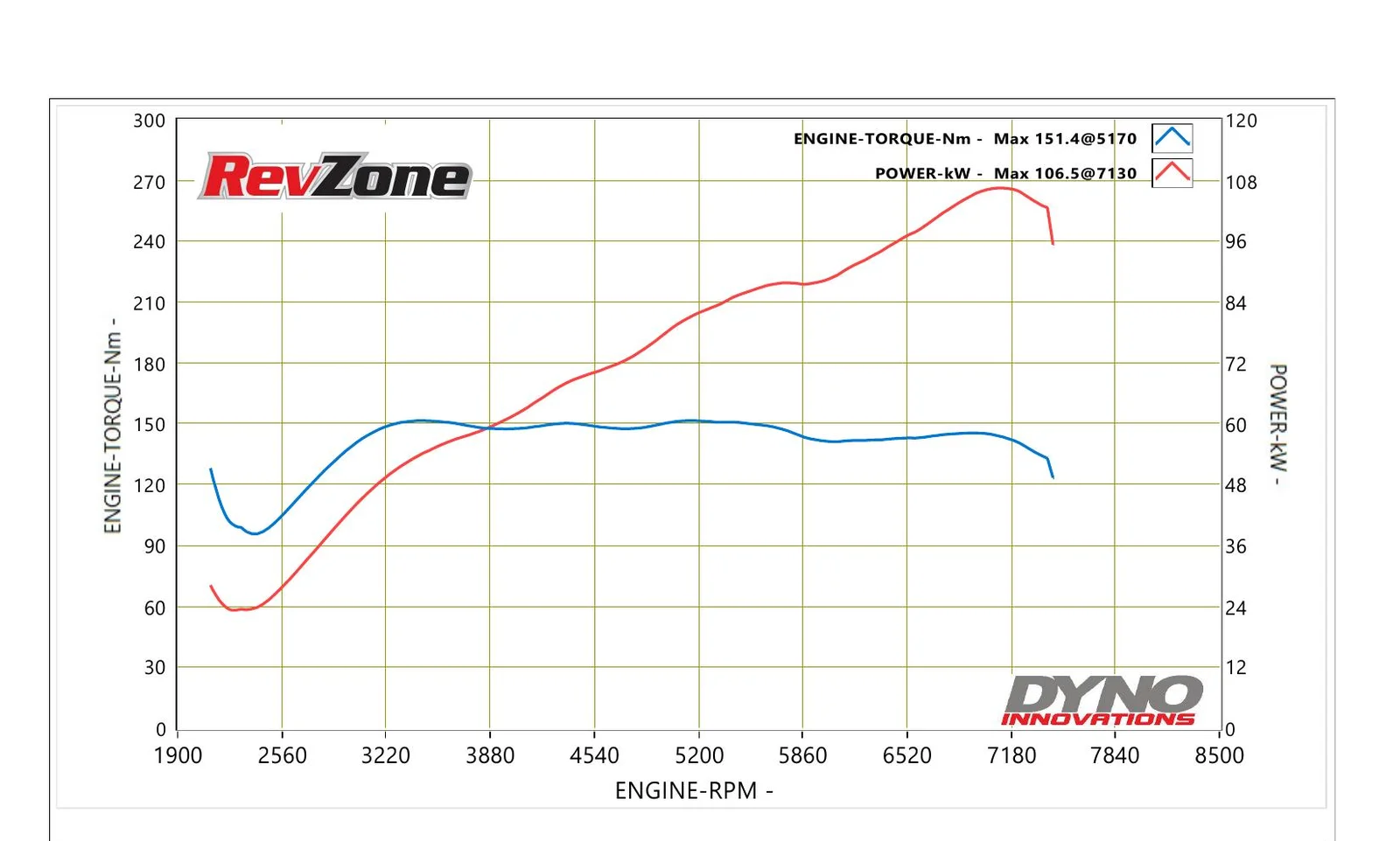 Dyno graph for 2013 Toyota 86 ZN6 showing 106.5 kW peak power on 98 RON with EcuTek