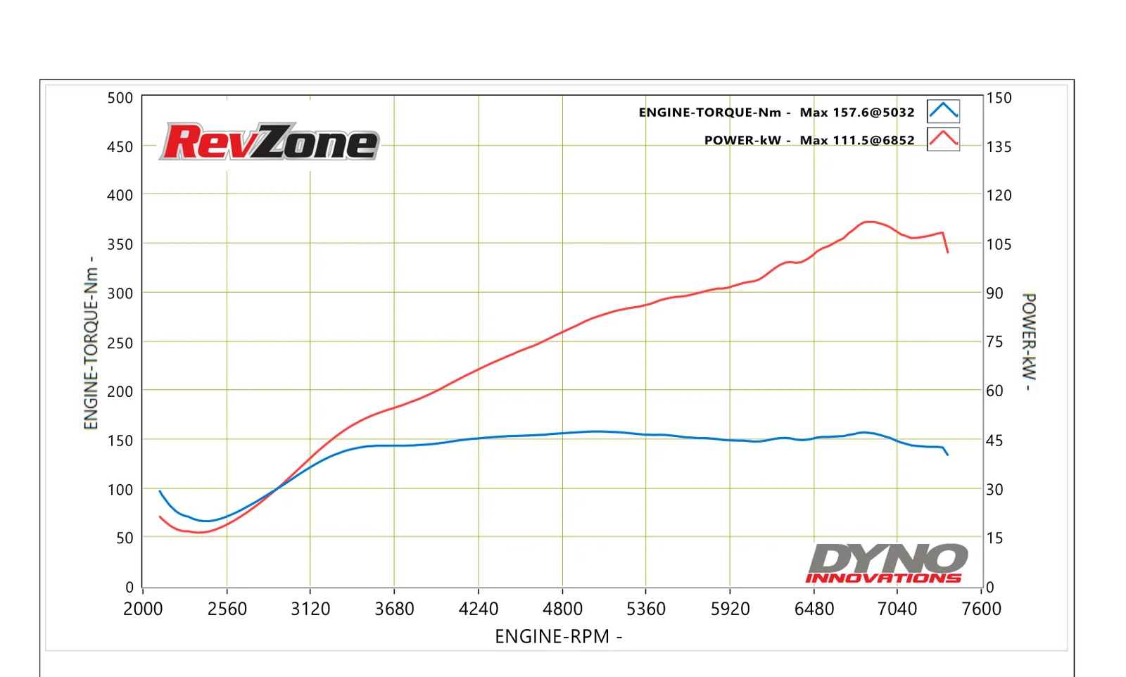 Dyno graph for 2014 Toyota 86 ZN6 showing 111.5 kW peak power on 98 RON with EcuTek
