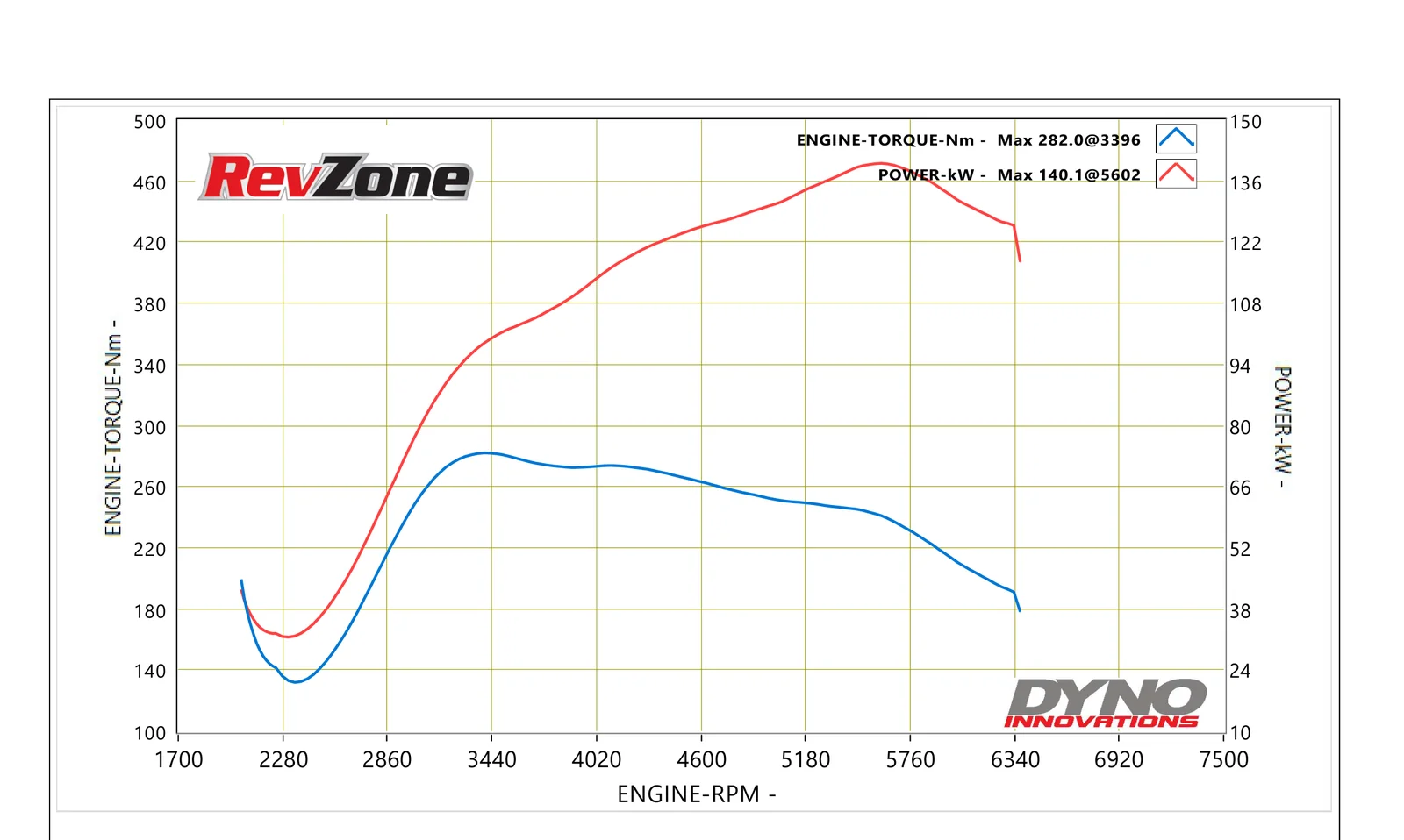 Dyno graph for 2016 Subaru Levorg VMG showing 140.1 kW peak power on 98 RON with EcuTek