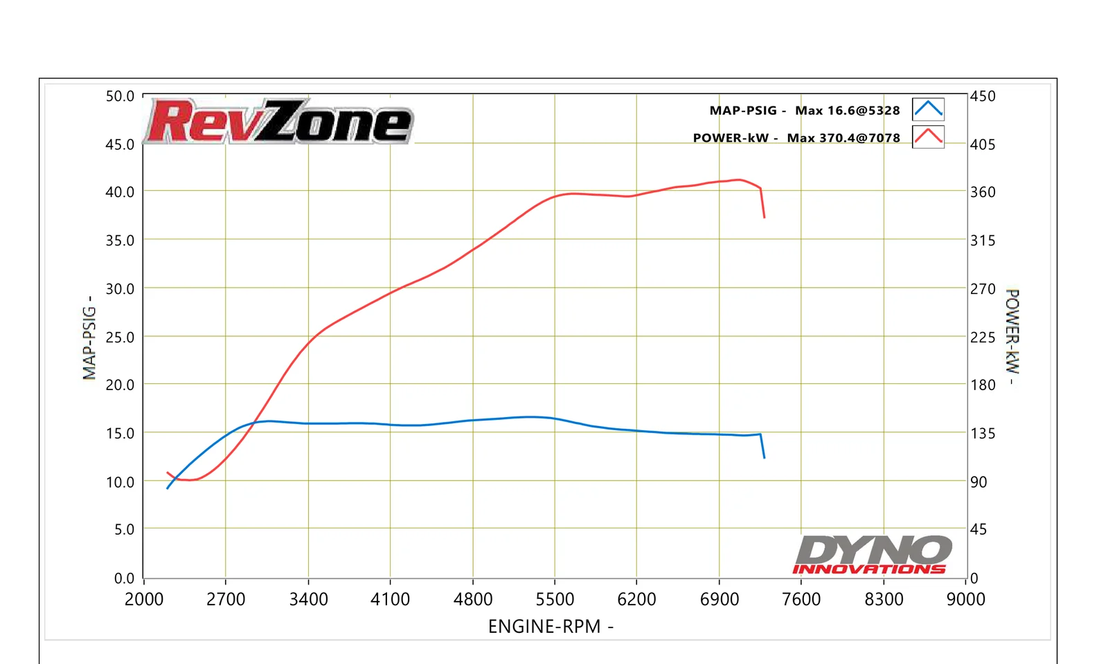 Dyno graph for 2017 Nissan GT-R R35 showing 370.4 kW peak power on 98 RON with EcuTek