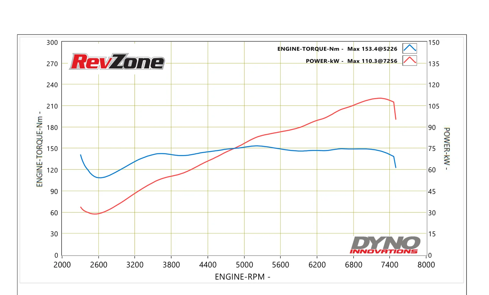Dyno graph for 2021 Subaru BRZ ZC6 showing 110.3 kW peak power on 98 RON with EcuTek