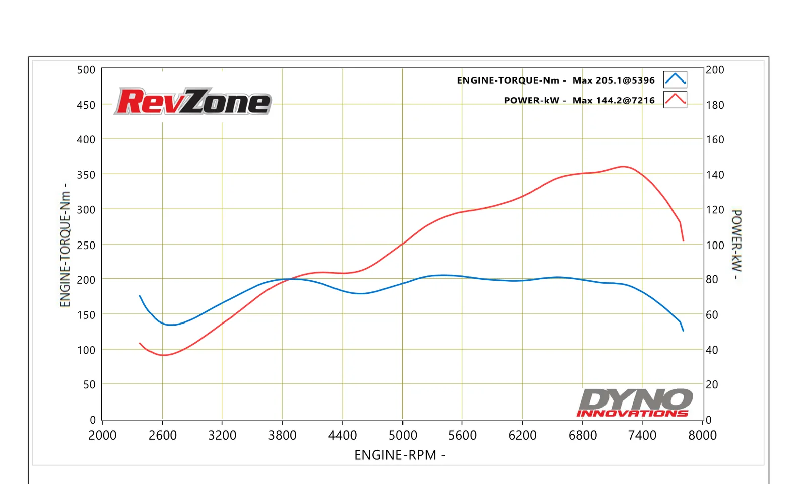 Dyno graph for 2022 Subaru BRZ ZD8 showing 144.2 kW peak power on 98 RON with EcuTek