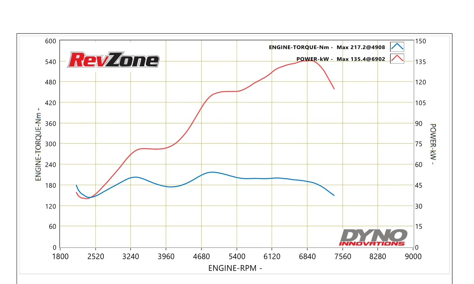 Dyno graph for 2023 Subaru BRZ ZD8 showing 135.4 kW peak power on 98 RON with EcuTek