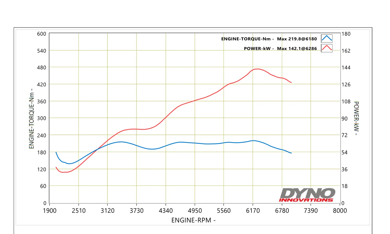 Dyno graph for 2023 Subaru BRZ ZD8 showing 142.1 kW peak power on 98 RON with EcuTek