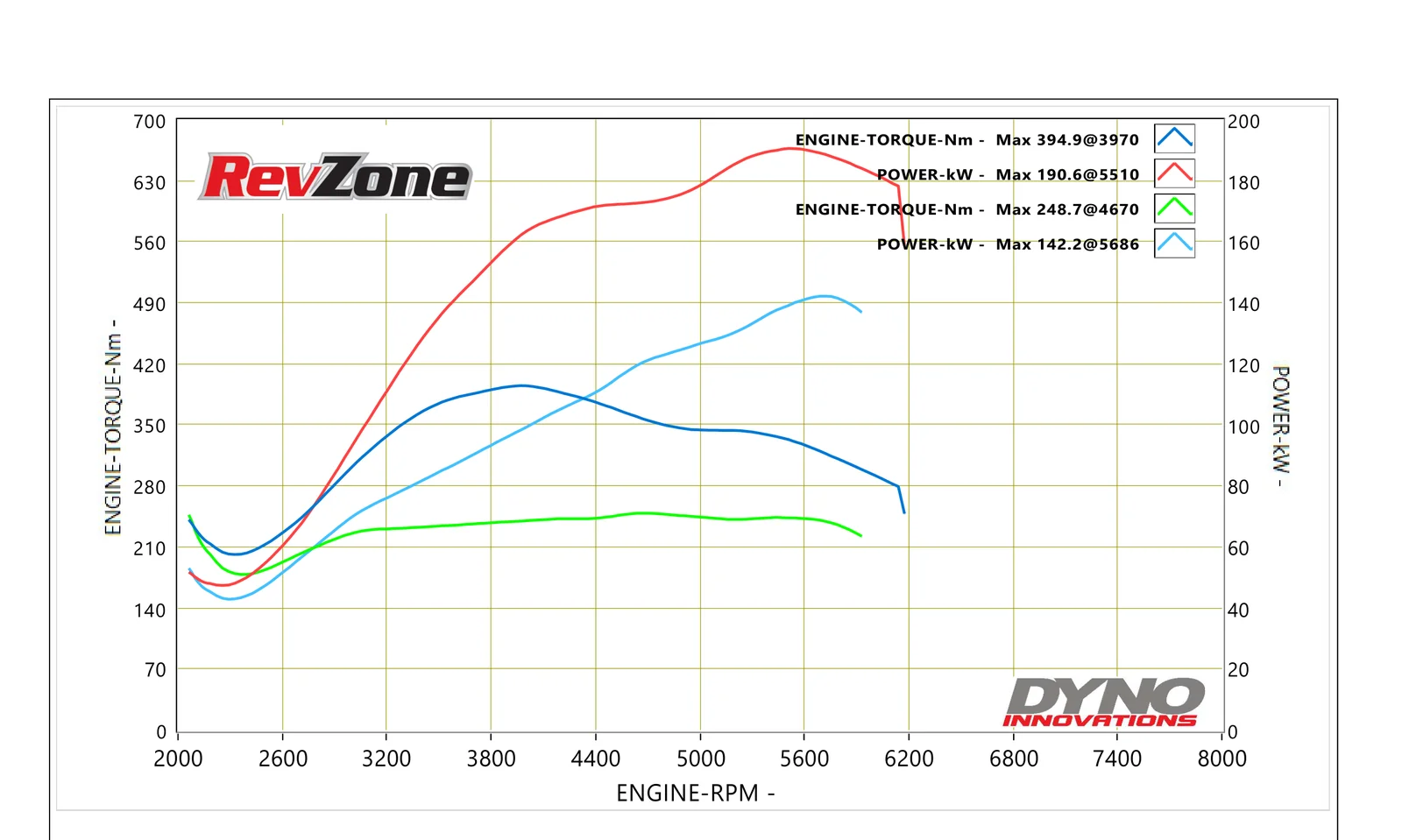 Dyno graph for 2024 Subaru WRX VB showing 190.6 kW peak power on 98 RON with Cobb