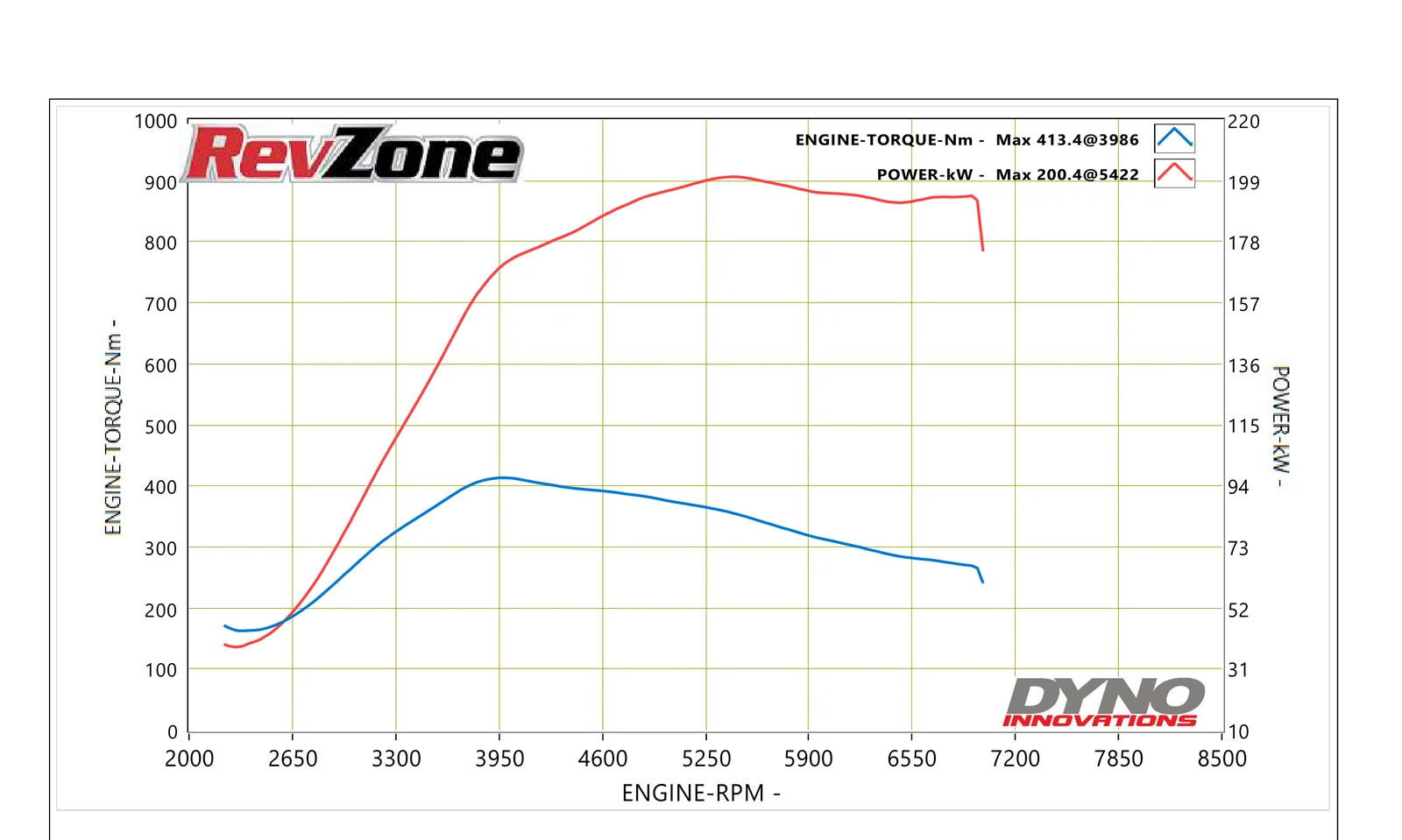 Dyno graph for 2024 Toyota GR Corolla showing 200.4 kW peak power on 98 RON with EcuTek
