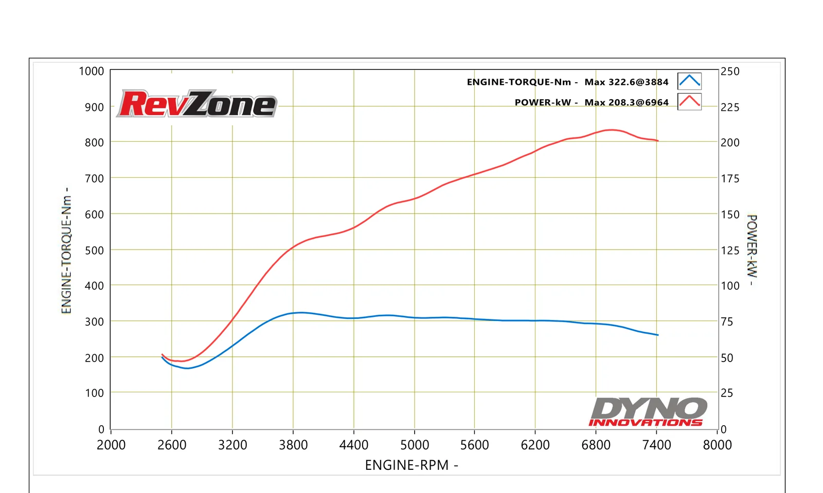 Dyno graph for 2026 Toyota GR86 ZN8 showing 208.3 kW peak power on 98 RON with EcuTek