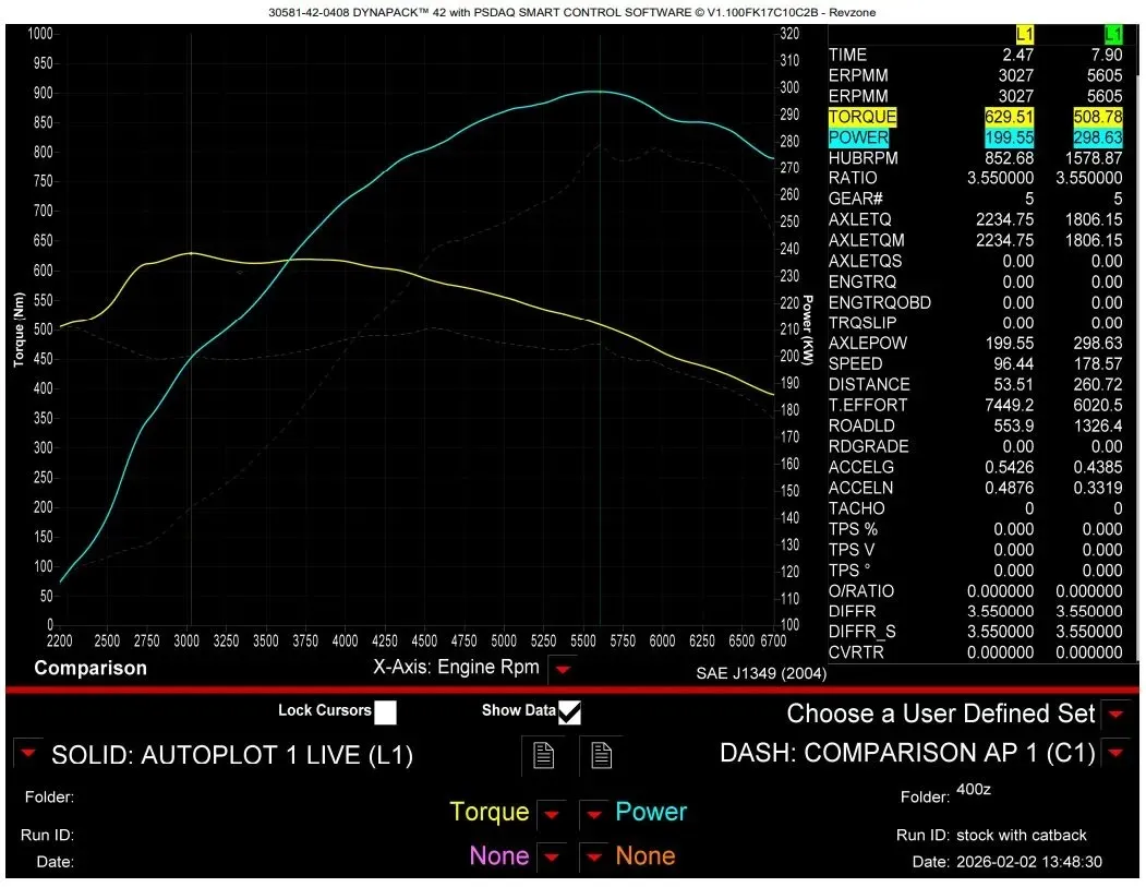 Dyno graph for Nissan Z RZ34 showing 298.6 kW peak power on 98 RON with EcuTek