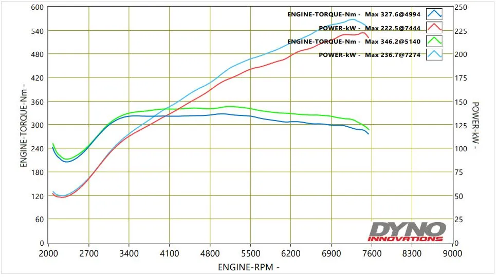 Dyno sheet showing 236.7 kW on E85 and 222.5 kW on 98 RON power curves
