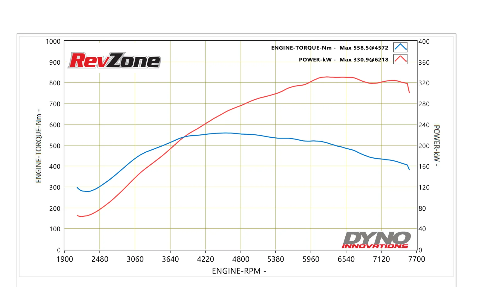 R35 dyno graph after a retune to match the car: 330.9 kW